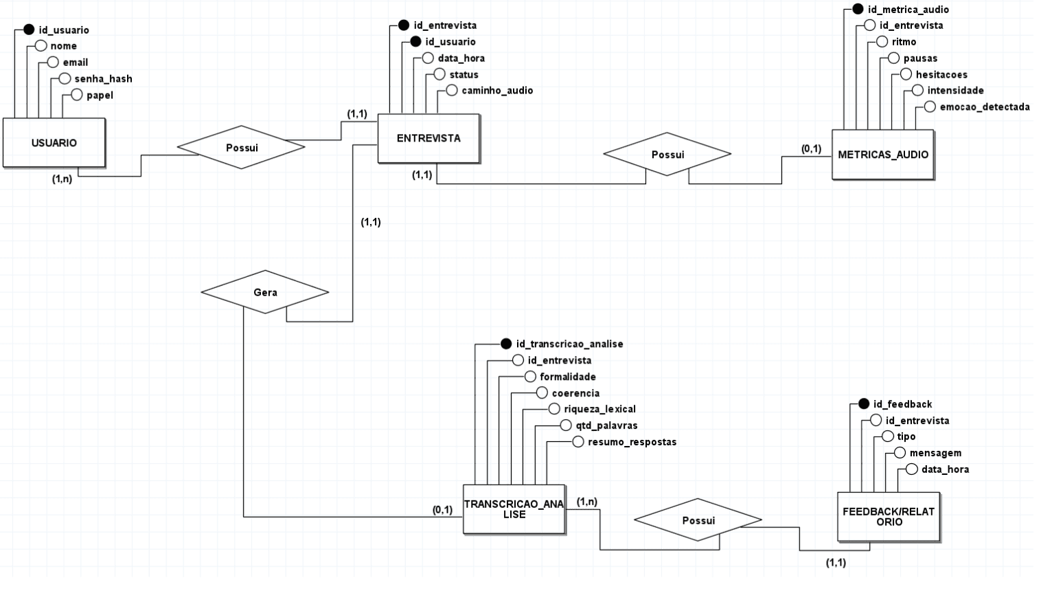 Diagrama Entidade-Relacionamento do Interrogatio